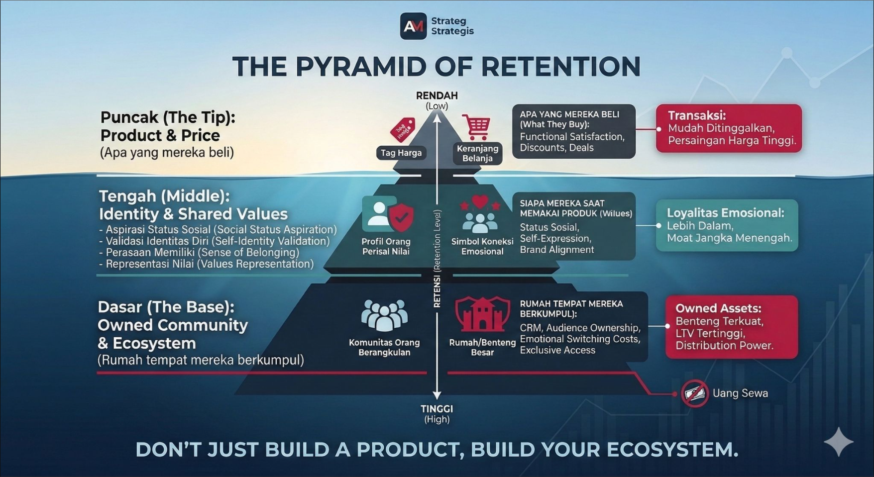 Pyramid of retention and community engagement